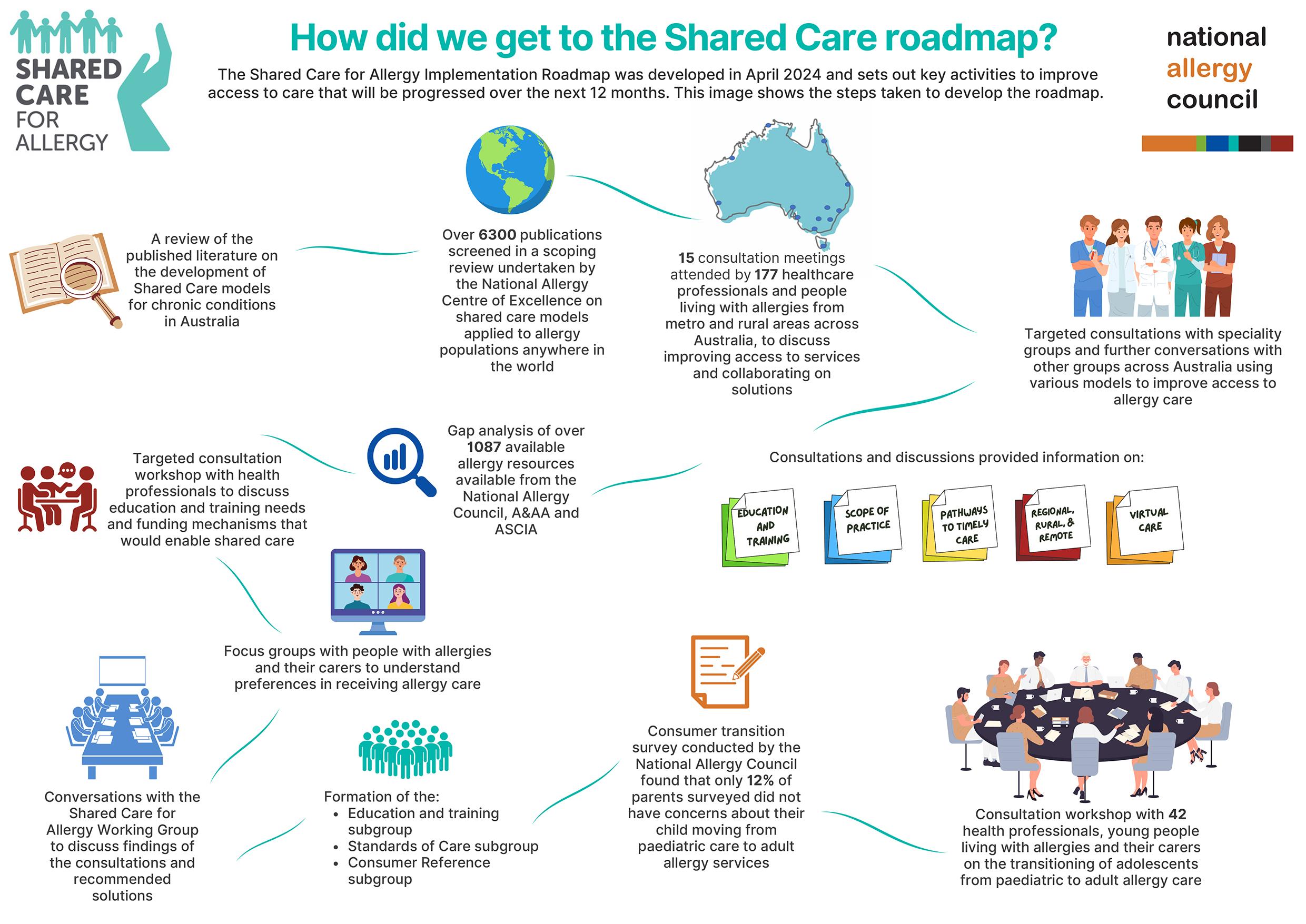 Flowchart illustrating the development of the Shared Care for Allergy roadmap, including meetings, consultations, and stakeholder involvement.