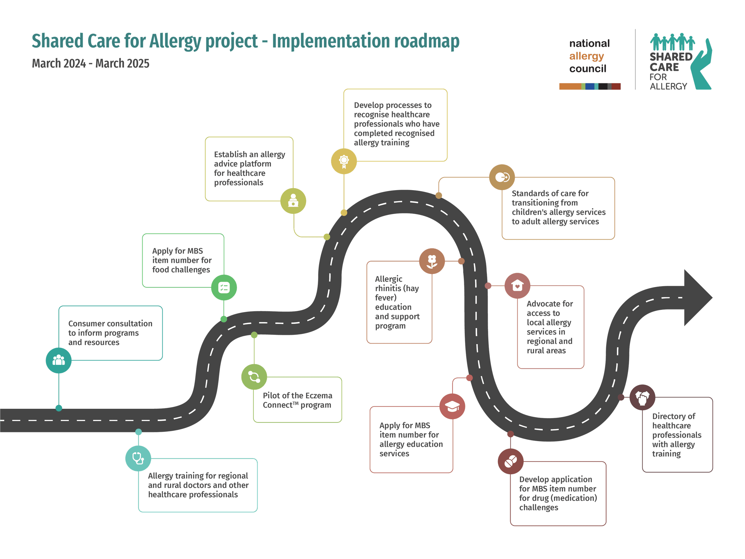 Flowchart for the Shared Care for Allergy project's implementation roadmap, featuring a winding path with labeled milestones and color-coded sections.