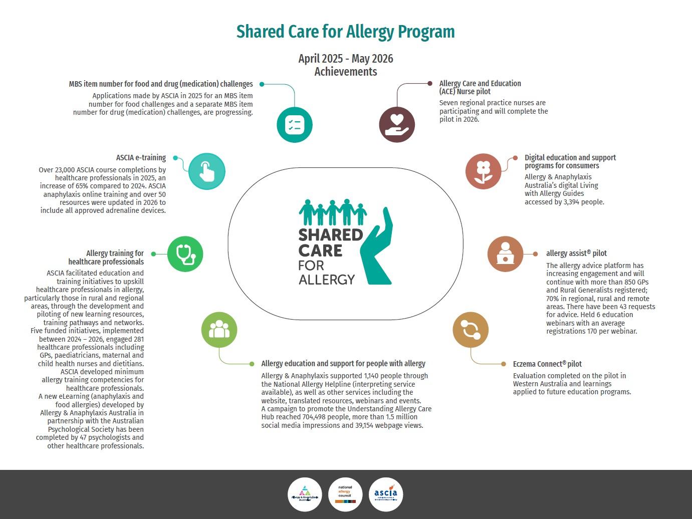 Infographic titled "Shared Care for Allergy Program" shows achievements from April 2025 to May 2026, detailing various educational and support initiatives.