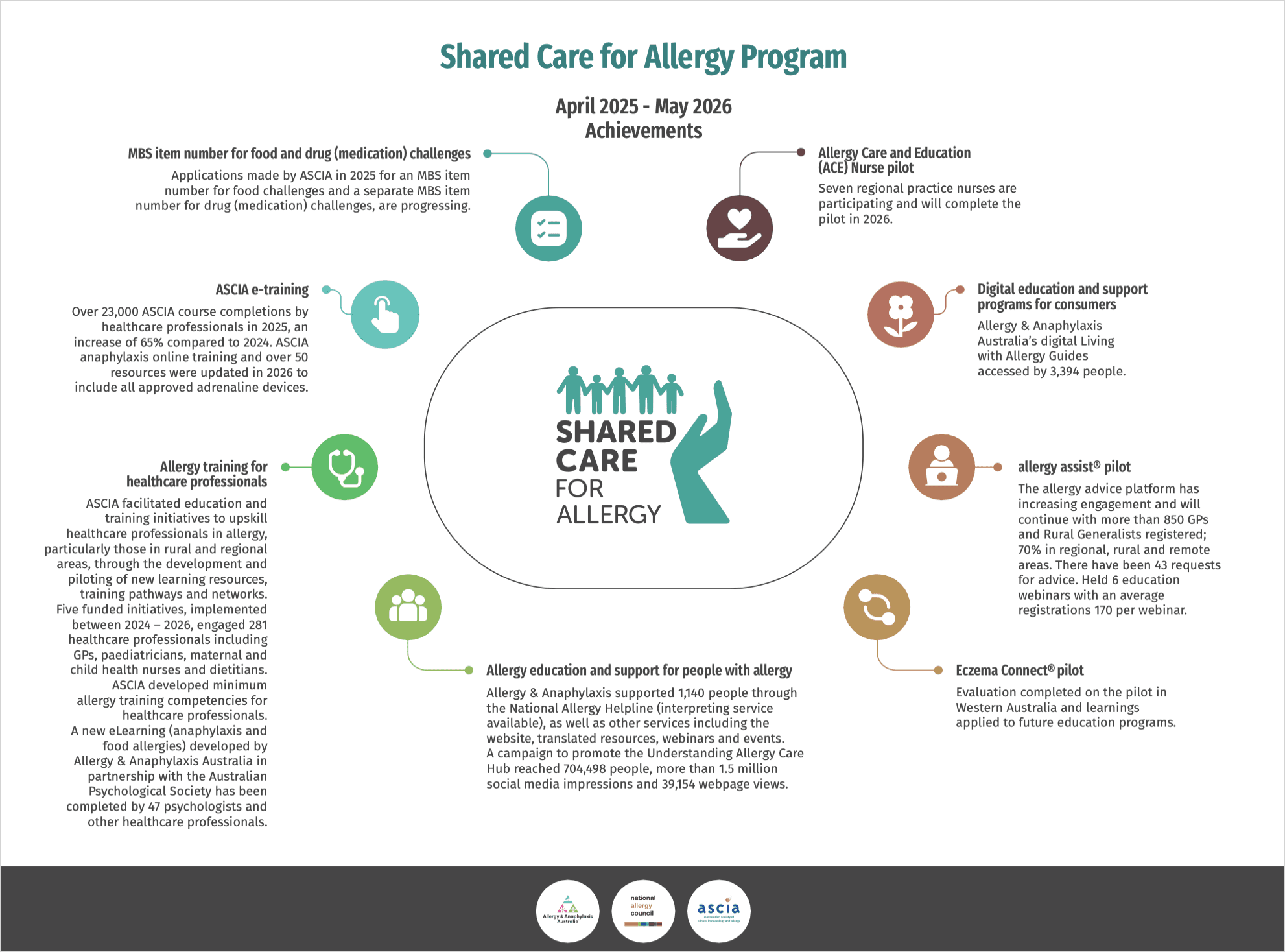 Infographic on the "Shared Care for Allergy Program" achievements from April 2025-May 2026, detailing e-training, pilots, and consumer support.