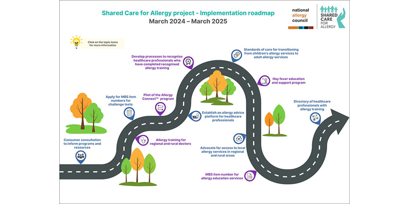 Shared Care for Allergy roadmap
