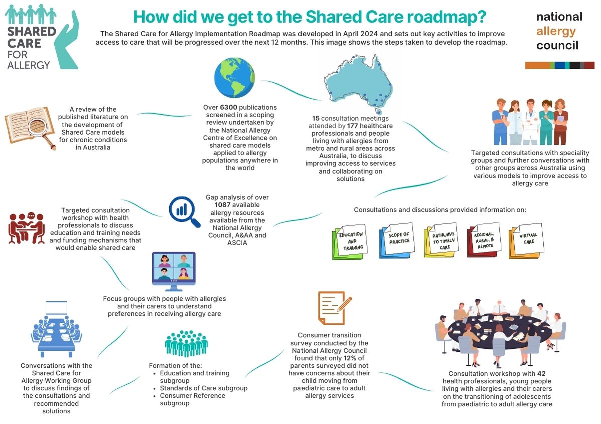 How we got to the shared care roadmap