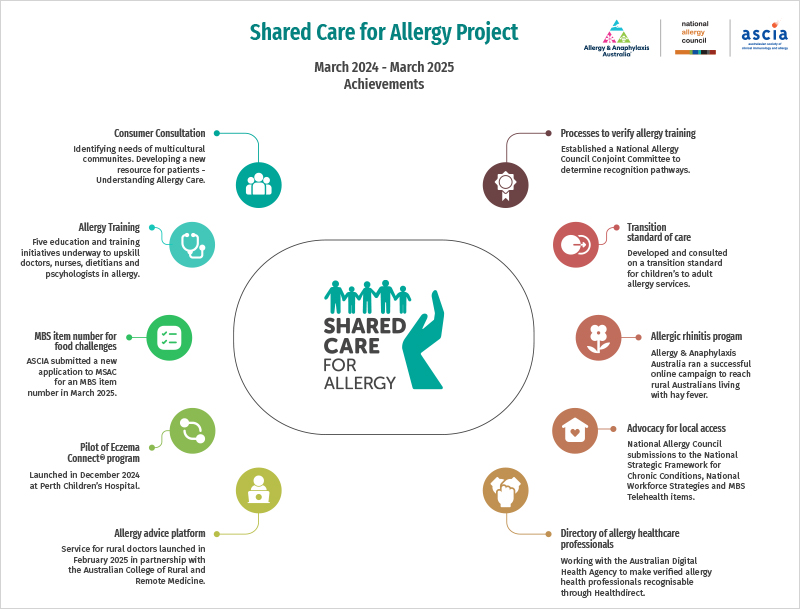 shared care achievements image