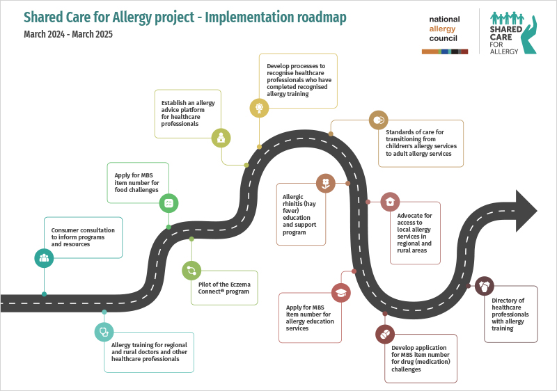 shared care roadmap image